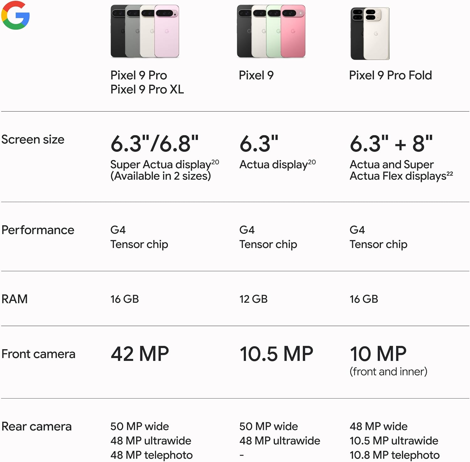 Google Pixel 9 Pro - Unlocked Android Smartphone with Gemini, Triple Rear Camera System, 24-Hour Battery, and 6.3" Super Actua Display - Porcelain - 512 GB - Image 7